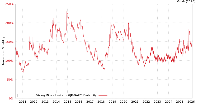 graph of Viking Mines Limited GJR-GARCH