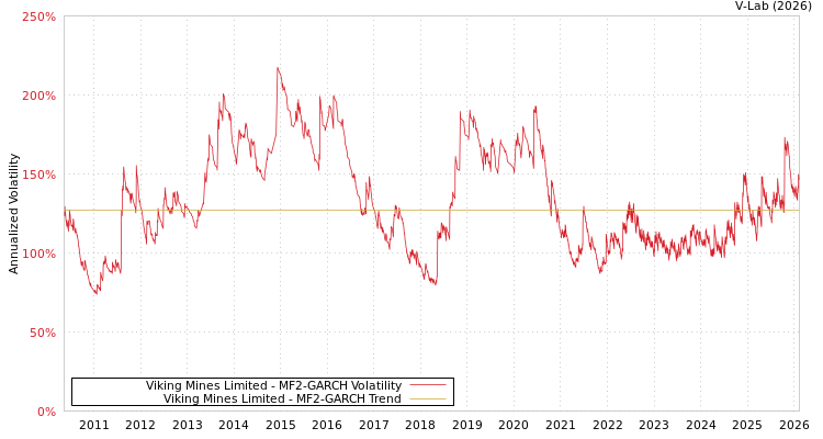 graph of Viking Mines Limited MF2-GARCH