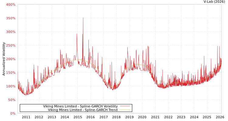 graph of Viking Mines Limited SGARCH