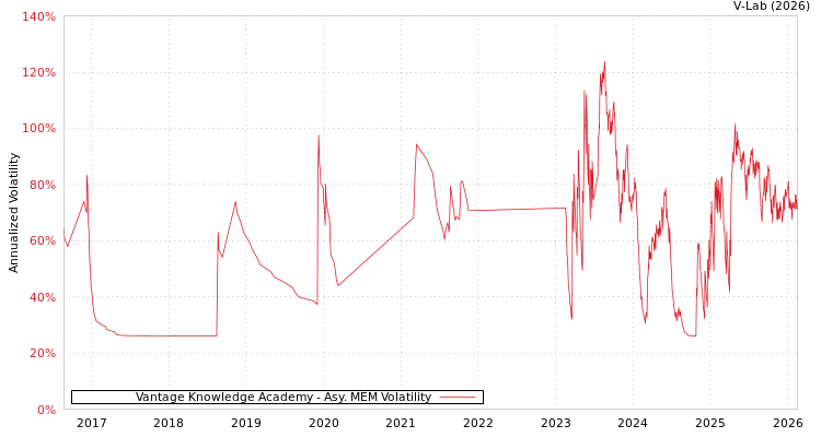 graph of Vantage Knowledge Academy AMEM