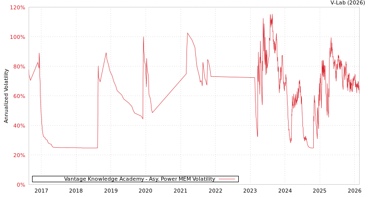 graph of Vantage Knowledge Academy APMEM