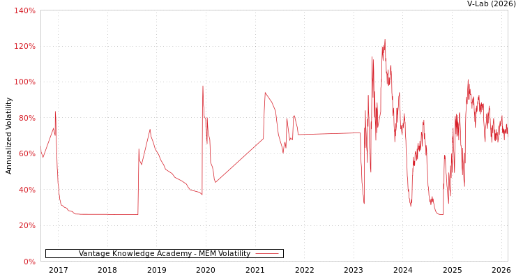 graph of Vantage Knowledge Academy MEM
