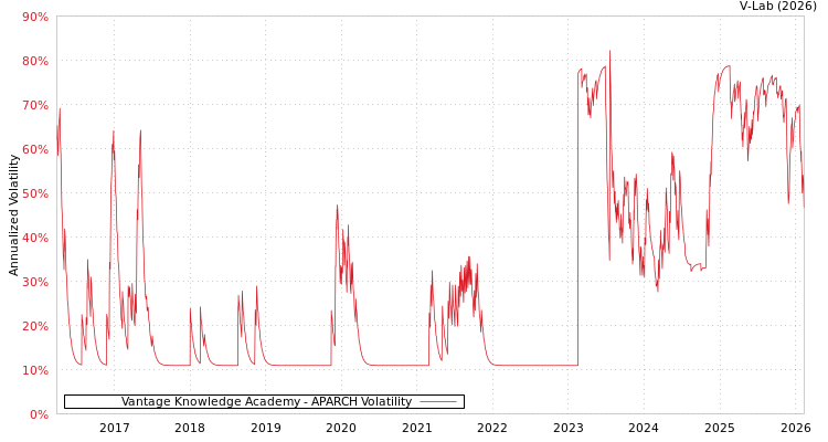 graph of Vantage Knowledge Academy APARCH
