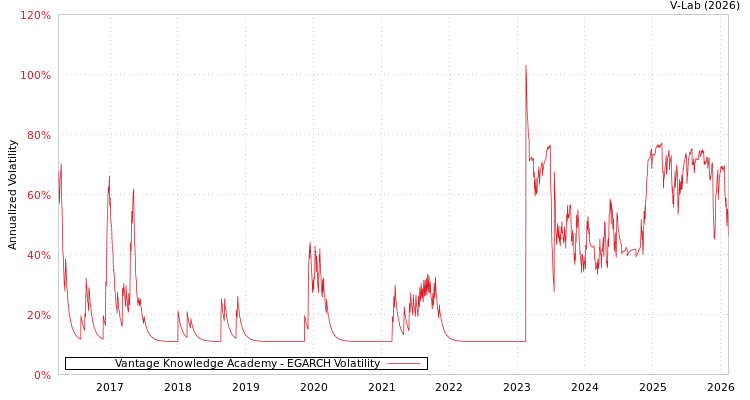 graph of Vantage Knowledge Academy EGARCH
