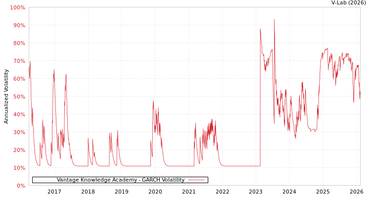 graph of Vantage Knowledge Academy GARCH