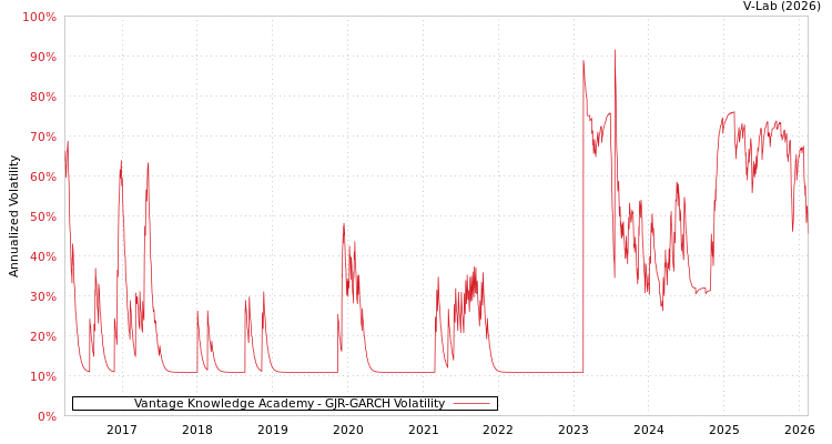 graph of Vantage Knowledge Academy GJR-GARCH