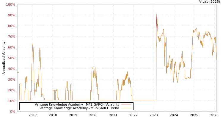 graph of Vantage Knowledge Academy MF2-GARCH