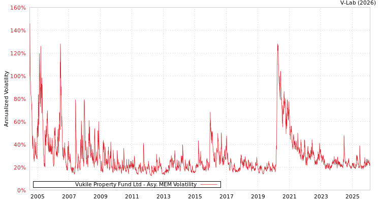 graph of Vukile Property Fund Ltd AMEM