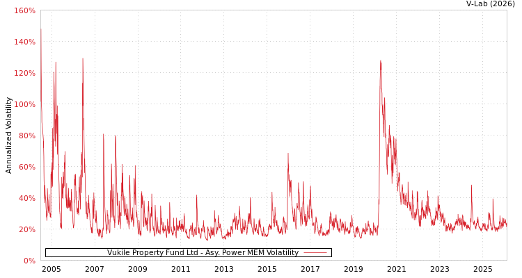 graph of Vukile Property Fund Ltd APMEM
