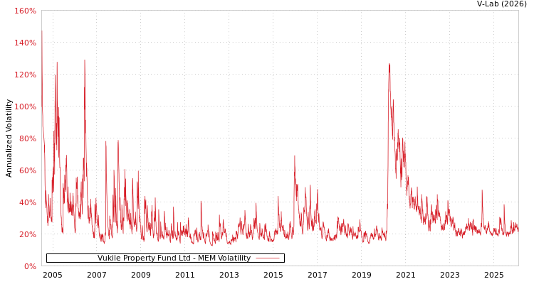 graph of Vukile Property Fund Ltd MEM