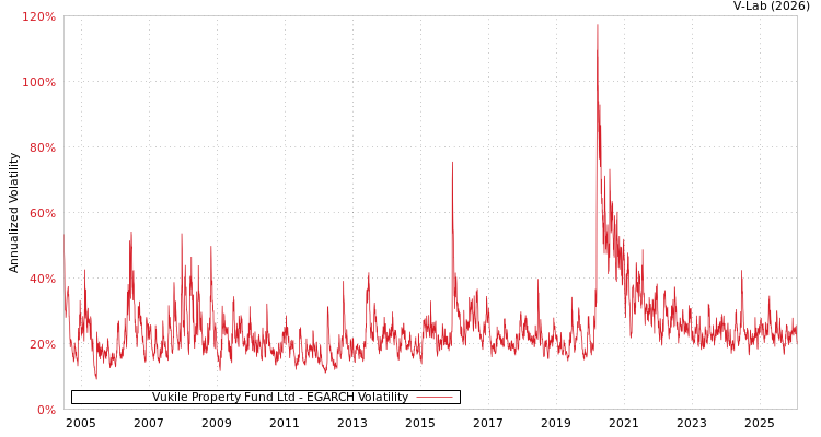 graph of Vukile Property Fund Ltd EGARCH