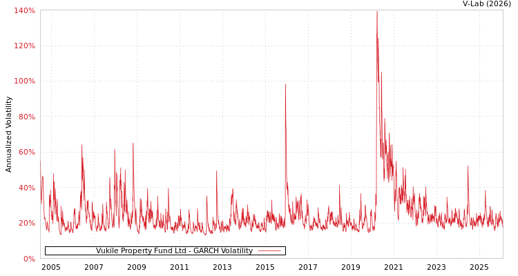 graph of Vukile Property Fund Ltd GARCH