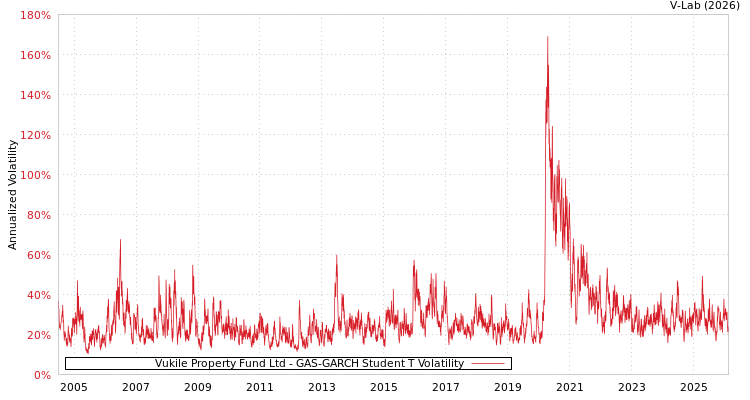 graph of Vukile Property Fund Ltd GAS-GARCH-T