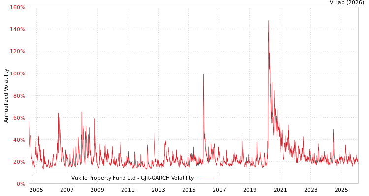 graph of Vukile Property Fund Ltd GJR-GARCH