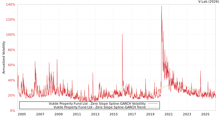 graph of Vukile Property Fund Ltd S0GARCH