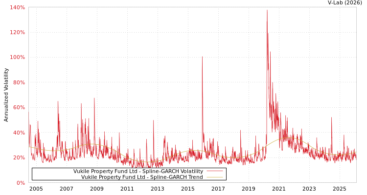 graph of Vukile Property Fund Ltd SGARCH