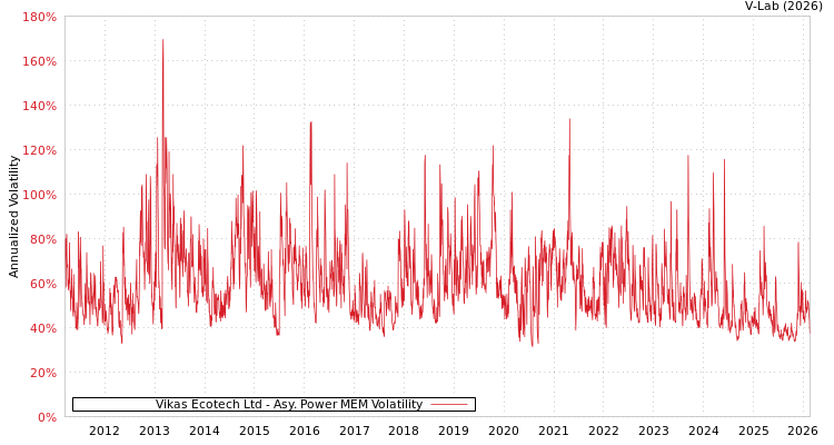 graph of Vikas Ecotech Ltd APMEM
