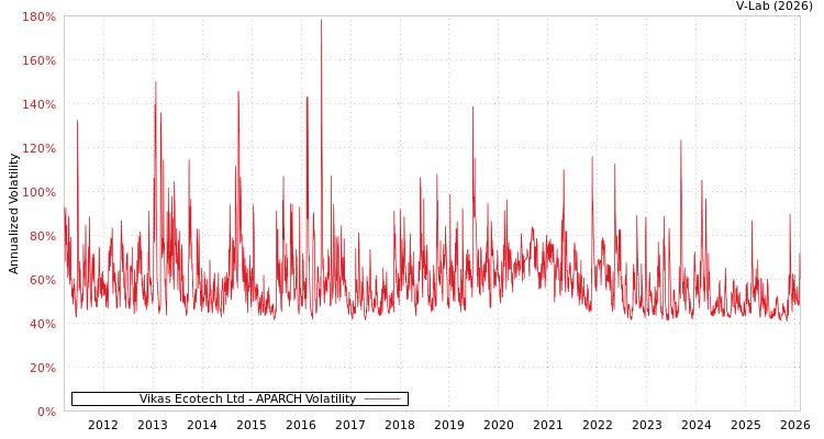 graph of Vikas Ecotech Ltd APARCH