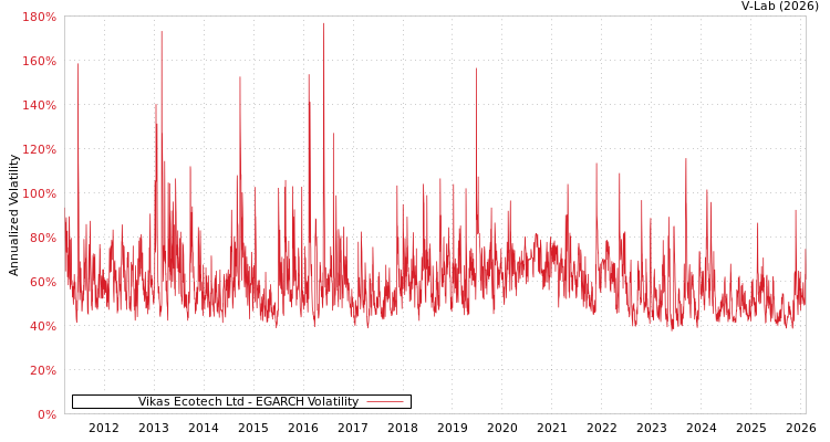 graph of Vikas Ecotech Ltd EGARCH