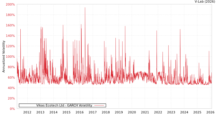 graph of Vikas Ecotech Ltd GARCH