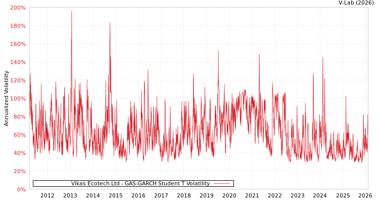 graph of Vikas Ecotech Ltd GAS-GARCH-T