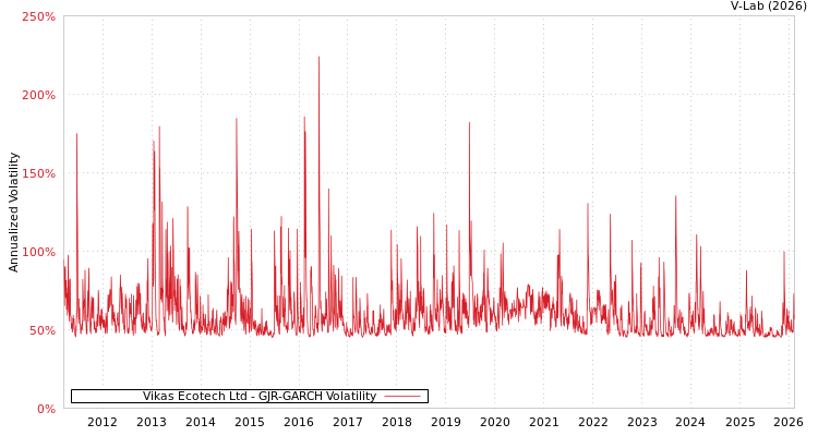 graph of Vikas Ecotech Ltd GJR-GARCH