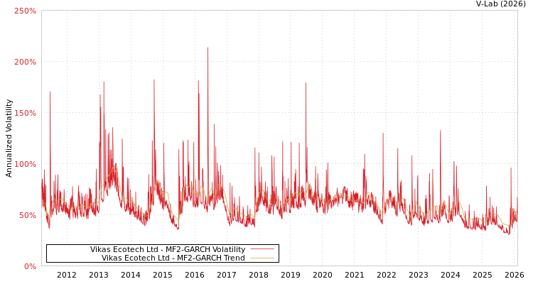 graph of Vikas Ecotech Ltd MF2-GARCH