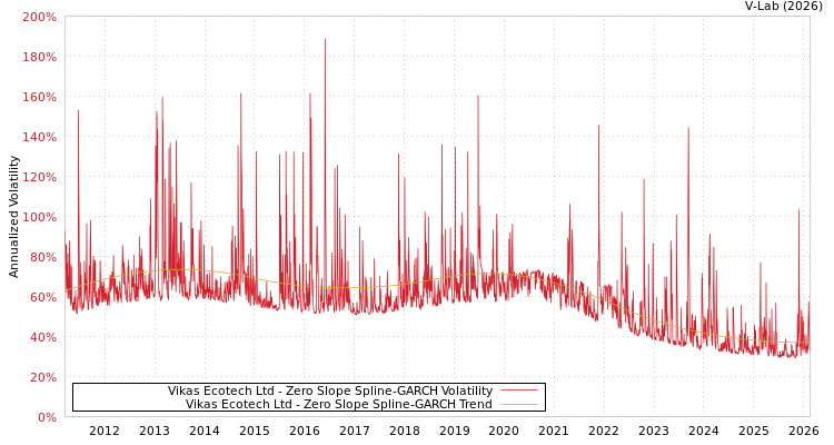 graph of Vikas Ecotech Ltd S0GARCH