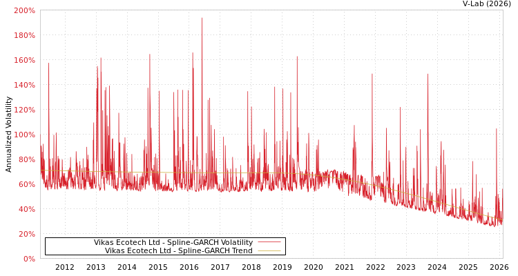 graph of Vikas Ecotech Ltd SGARCH