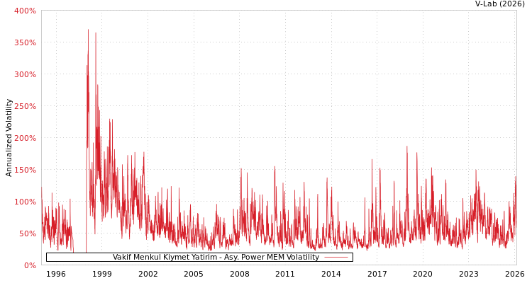 graph of Vakif Menkul Kiymet Yatirim APMEM