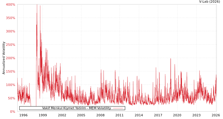 graph of Vakif Menkul Kiymet Yatirim MEM
