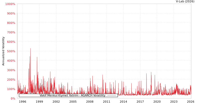 graph of Vakif Menkul Kiymet Yatirim AGARCH