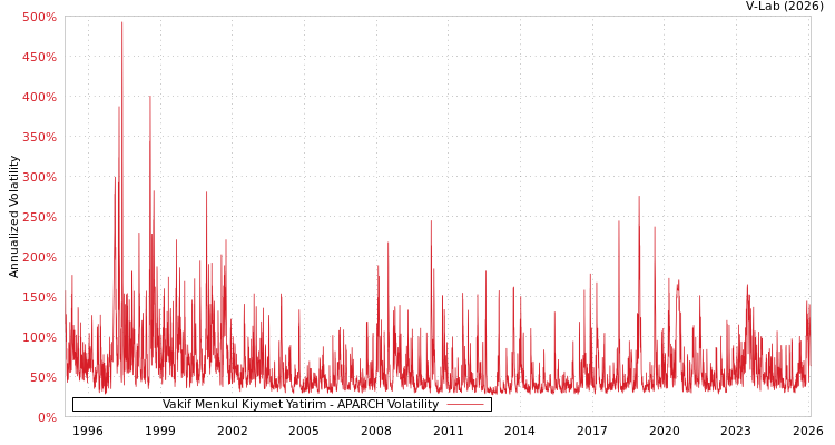 graph of Vakif Menkul Kiymet Yatirim APARCH