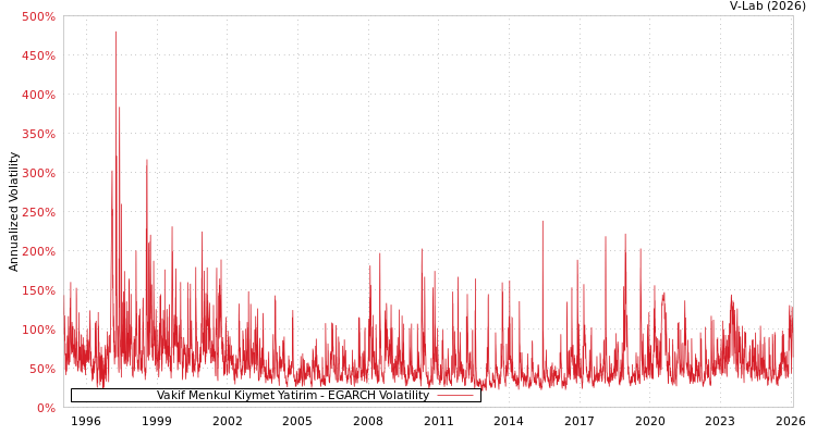 graph of Vakif Menkul Kiymet Yatirim EGARCH