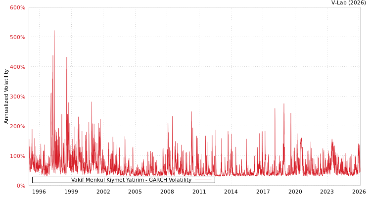 graph of Vakif Menkul Kiymet Yatirim GARCH