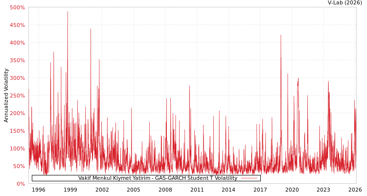 graph of Vakif Menkul Kiymet Yatirim GAS-GARCH-T