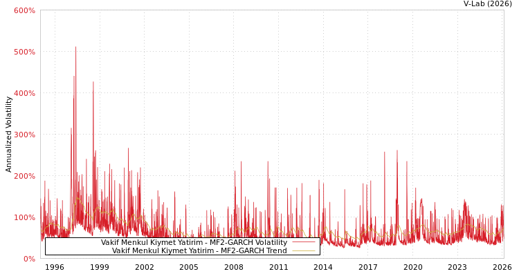graph of Vakif Menkul Kiymet Yatirim MF2-GARCH