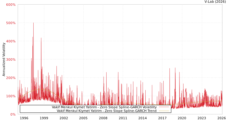 graph of Vakif Menkul Kiymet Yatirim S0GARCH