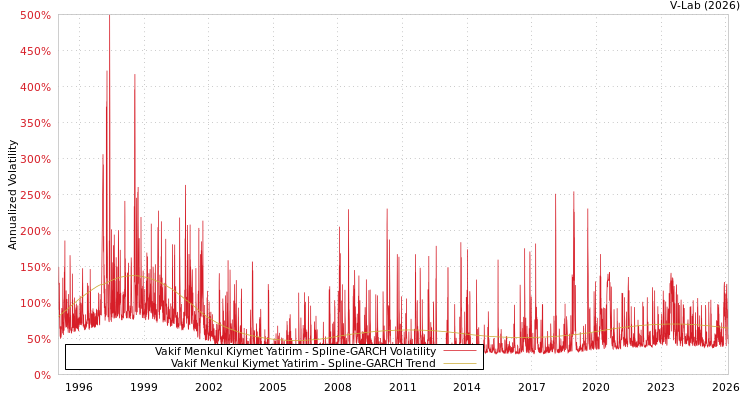 graph of Vakif Menkul Kiymet Yatirim SGARCH
