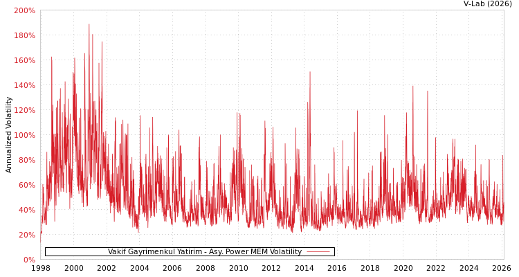 graph of Vakif Gayrimenkul Yatirim APMEM