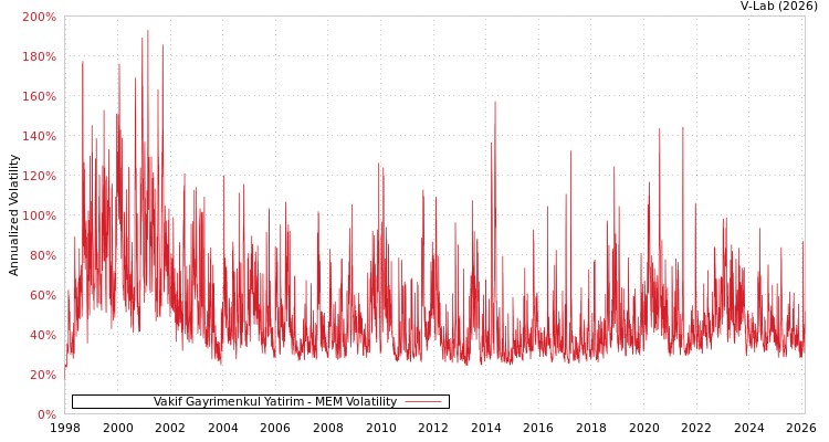 graph of Vakif Gayrimenkul Yatirim MEM