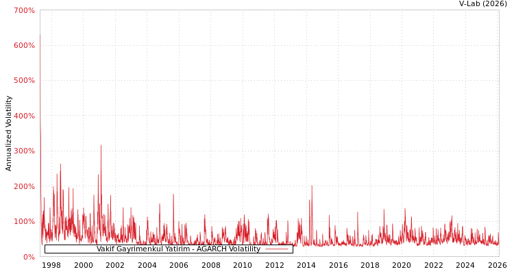 graph of Vakif Gayrimenkul Yatirim AGARCH