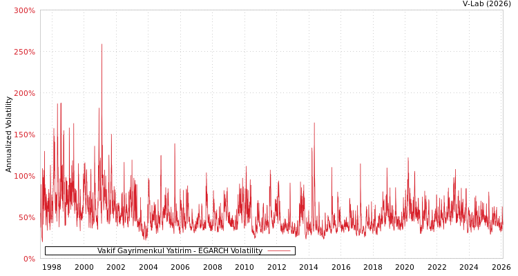 graph of Vakif Gayrimenkul Yatirim EGARCH