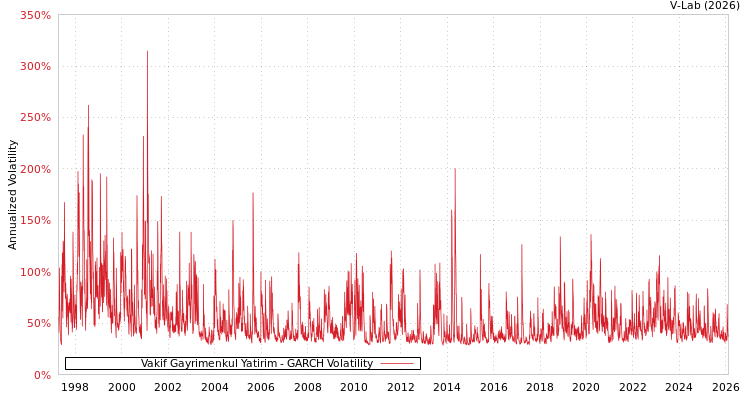 graph of Vakif Gayrimenkul Yatirim GARCH