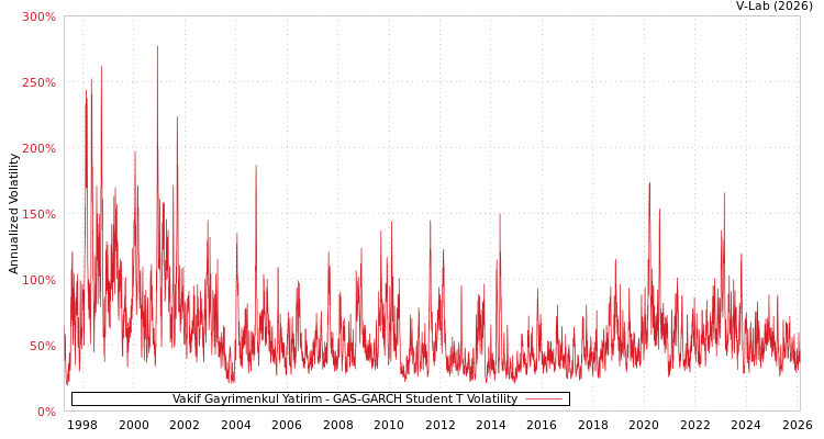 graph of Vakif Gayrimenkul Yatirim GAS-GARCH-T