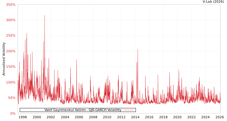 graph of Vakif Gayrimenkul Yatirim GJR-GARCH
