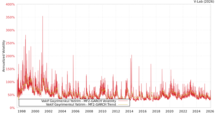 graph of Vakif Gayrimenkul Yatirim MF2-GARCH