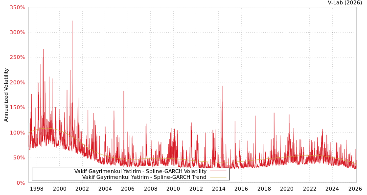 graph of Vakif Gayrimenkul Yatirim SGARCH