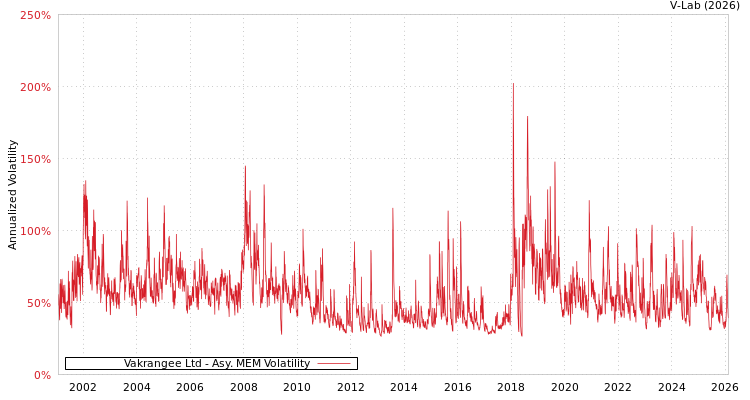 graph of Vakrangee Ltd AMEM