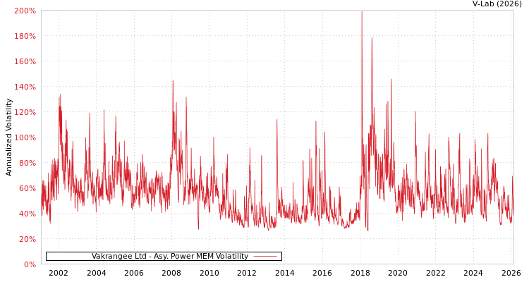 graph of Vakrangee Ltd APMEM